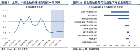 第一财经研究院 银行间市场流动性趋于平稳，股市风险偏好持续回升 第一财经研究院中国金融条件指数周报