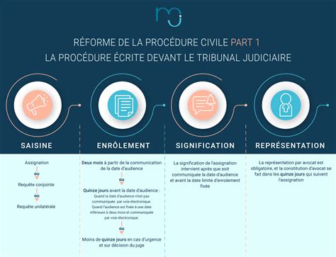 Infographie Réforme de la procédure civile PARTIE 2 LE MAG