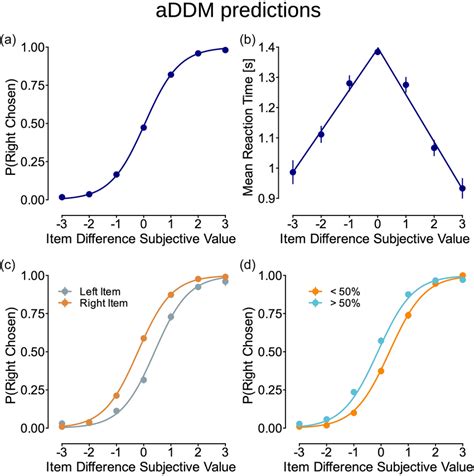 A Psychometric Choice Curve P Probability B RT Curve Depicting