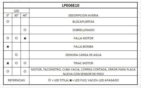 lavarropas patrick lpk 65e e necesito código de errores YoReparo