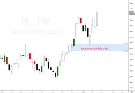 Hyatt Hotels stock technical analysis – Set and Forget Trading Academy
