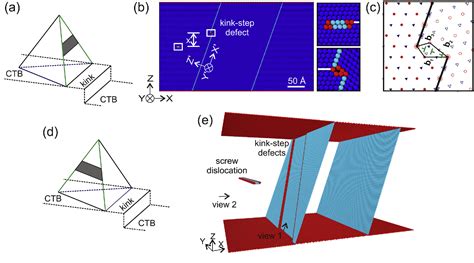 Figure From Influence Of Intrinsic Kink Like Defects On Screw