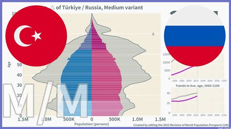 🇹🇷türkiye Vs 🇷🇺russia Comparison Of Population Pyramids 1950 2100