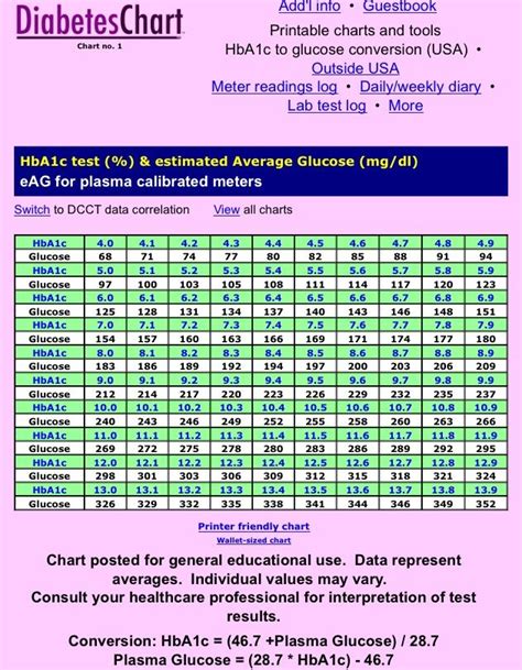 hba1c normal range chart - William Taylor