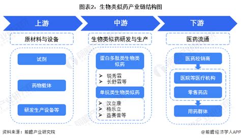 预见20232023年中国生物类似药行业市场规模竞争格局及发展前景预测 未来市场规模有望突破500亿元 前瞻趋势 前瞻产业研究院