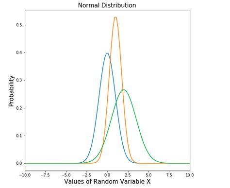 Normal Distribution Explained With Python Examples Analytics Yogi