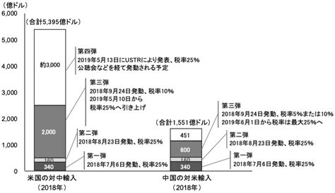 Rieti 米中貿易摩擦の拡大化と長期化― 顕著になったデカップリング傾向