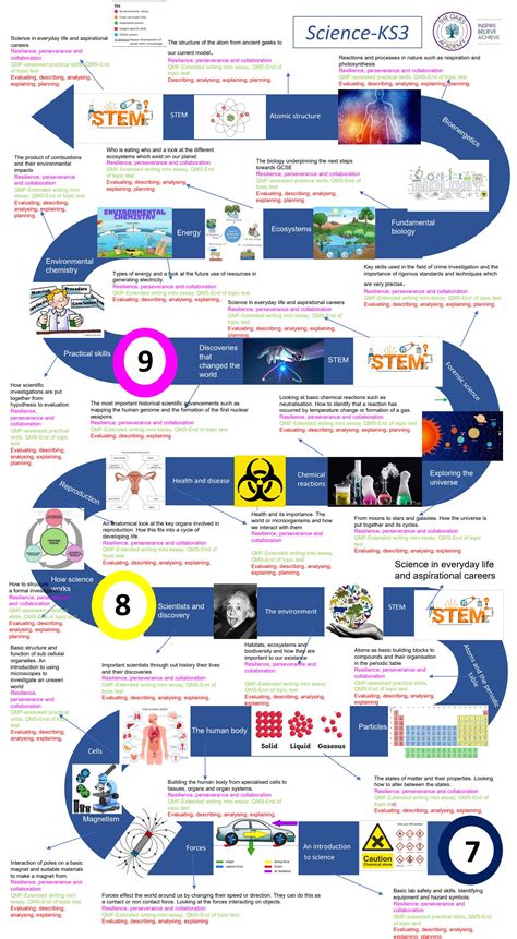 Science Curriculum Road Map By Schudio Issuu