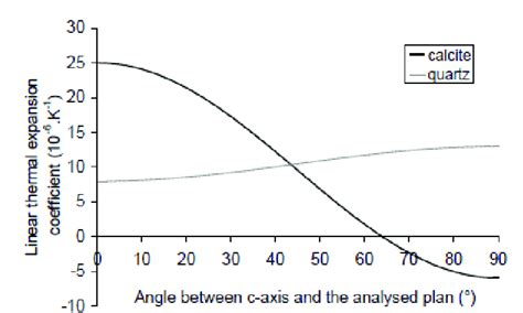 Comparatif De L Volution Du Coefficient De Dilatation Thermique En