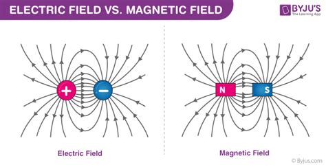 Electric Field vs Magnetic Field - Differences and Comparision