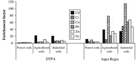 Enrichment factors of metals from each soil type | Download Scientific ... 