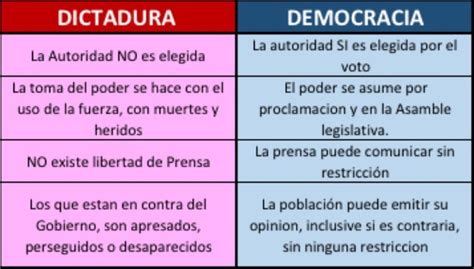 Diferencia Entre Autocracia Y Dictadura Encuentra La Diferencia