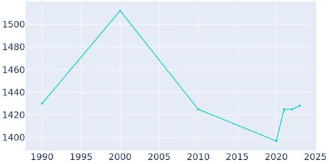 Pomeroy, Washington Population History | 1990 - 2022