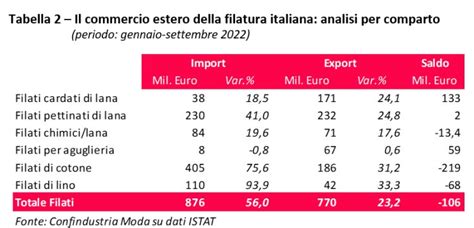 La Filatura Italiana Nel Nota A Cura Di Confindustria Moda