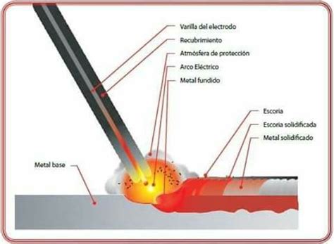 Proceso De Soldadura Por Arco El Ctrico Con Revestimiento Metallurgy