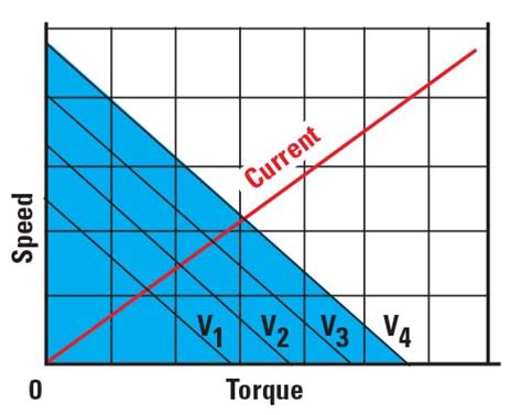 Brushless DC Motor Torque Curve