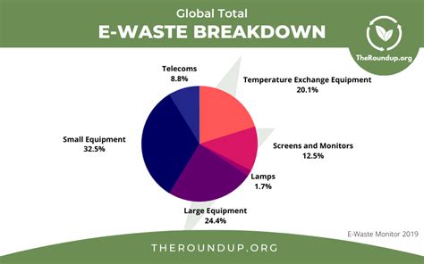 17 Shocking E Waste Statistics In 2025 TheRoundup