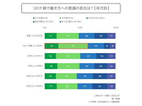 コロナ禍での働き方への意識 10代は「変わった」50代「変わっていない」回答 Lineリサーチ調べ 令和の社会・ニュース通信所