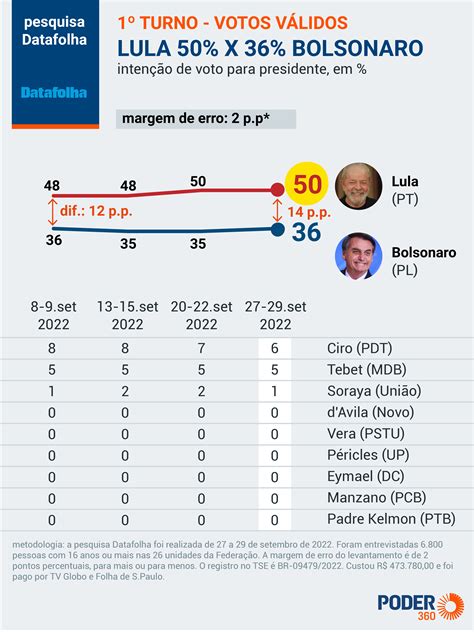 Datafolha Lula tem 50 dos votos válidos e Bolsonaro 36