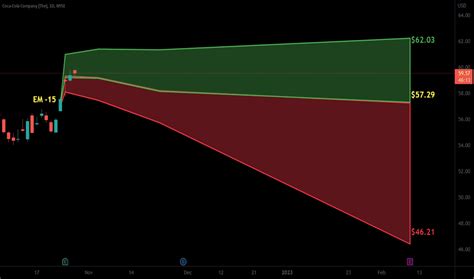 Coca-Cola Stock Price — KO Chart — TradingView