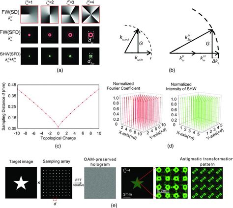 Researching High Dimensional Orbital Angular Momentum Multiplexing