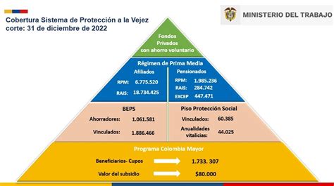 La pensional no tiene vocación de prosperidad si la laboral no tiene