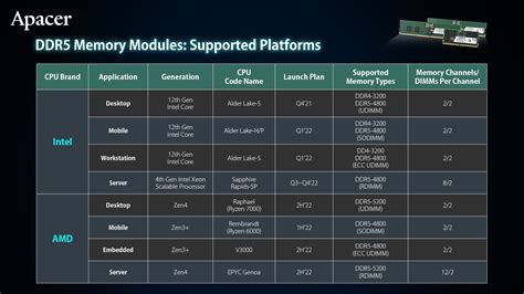 AMD Ryzen 7000 'Raphael' Desktop & EPYC 7004 'Genoa' Server CPUs ...