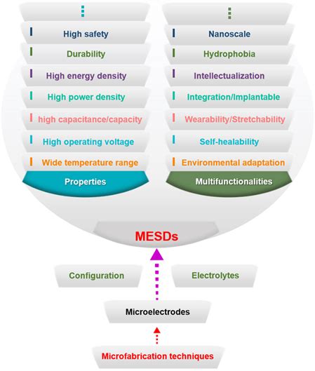 Energy Storage Mater MXene基微型超级电容器 电池最新综述 知乎