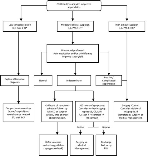 Does The Implementation Of A Pediatric Appendicitis Pathway Promoting Ultrasound Work Outside Of