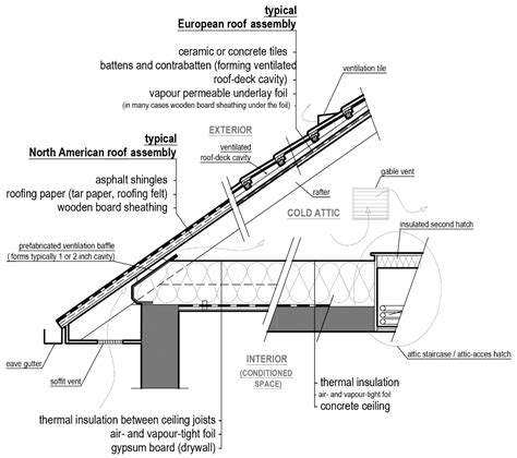 Energies | Free Full-Text | Moisture-Safe Cold Attics in Humid Climates