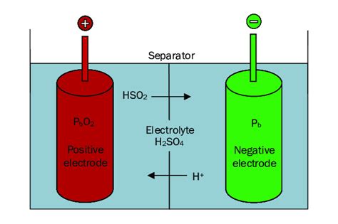 Typical Configuration Of A Lead Acid Battery Download Scientific Diagram