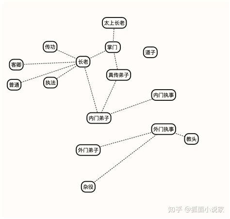 【架构】修真、玄幻、仙侠小说当中的宗门组织架构与职能（上） 知乎