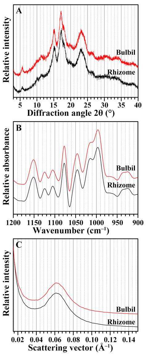 Xrd Pattern A Ftir Spectrum B And Saxs Profile C Of Starches