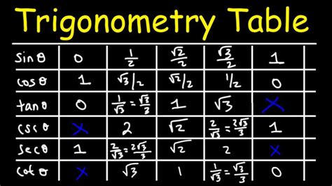 The Secret To Unlocking Trigonometry The Power Of Cos Tan And Sin