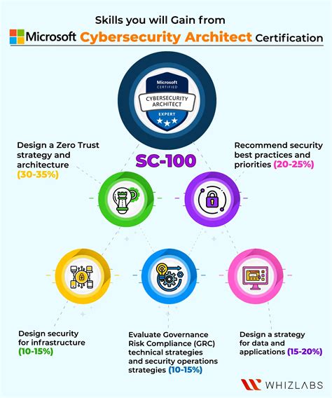 Sc 100 Exam Study Guide Microsoft Cybersecurity Architect