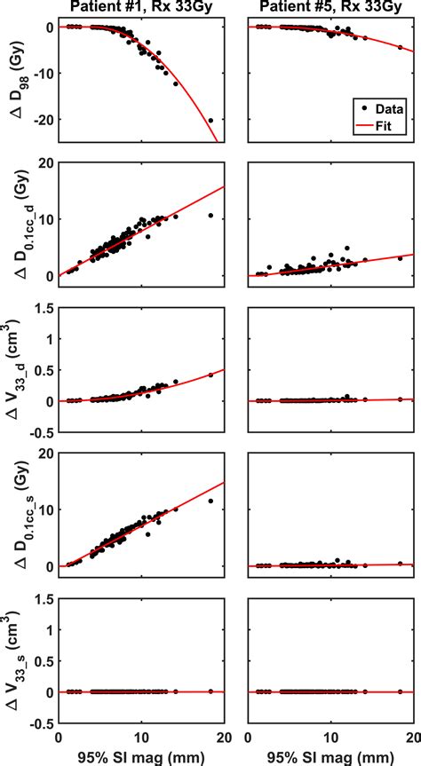 Quantifying Allowable Motion To Achieve Safe Dose Escalation In