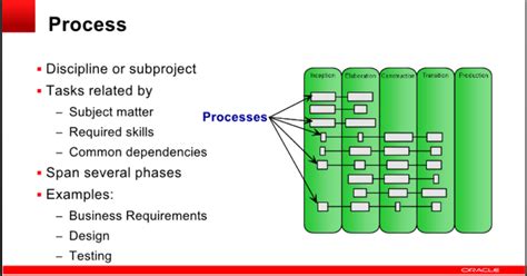 Oracle Unified Method Oum