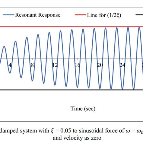 Response Of Damped System With 5 Damping Download Scientific Diagram