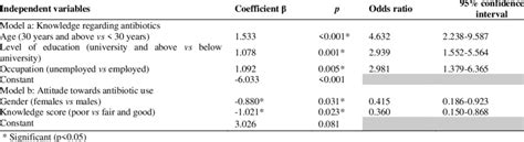 Logistic Regression Analysis Results For The Factors Affecting The