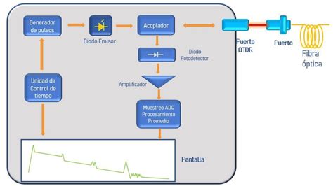 Todo Sobre Los OTDR Tagus Networks