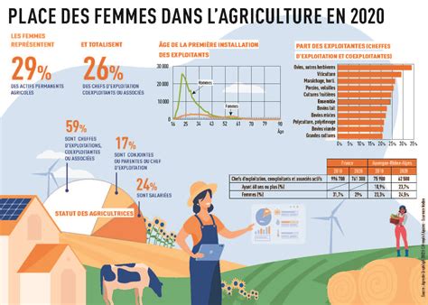 La Place Des Femmes Dans L Agriculture En 2020 L Avenir Agricole De L