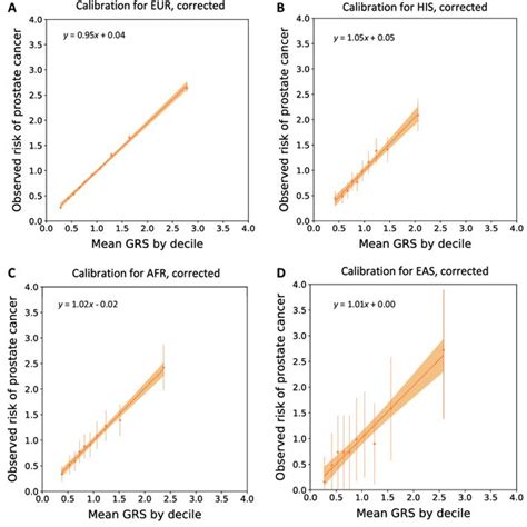 Calibration Plots Between Observed Relative Risk For Pca And Estimated