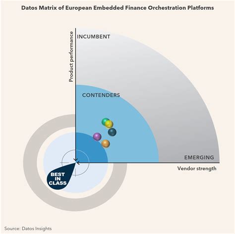 Datos Matrix: European Embedded Finance Orchestration Platforms | Datos