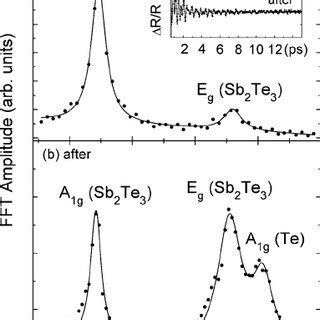 Color Online Time Resolved Reflectivity Of Sb 2 Te 3 Thin Film In