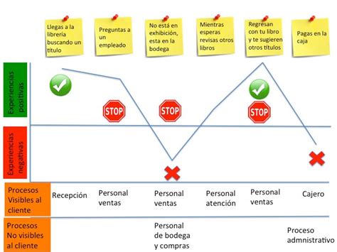 Mapa De La Experiencia Del Cliente