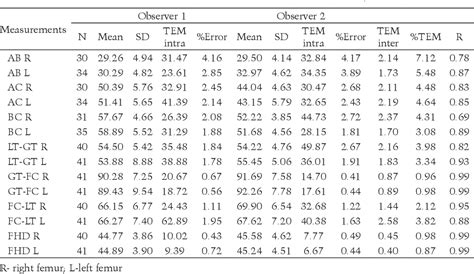 Table 2 From Sex Estimation Using Measurements Of The Proximal Femur In A Historical Population