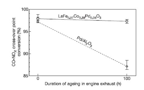 25 Catalytic Activity Of Lafe 057 Co 038 Pd 005 O 3 Pd Perovskite