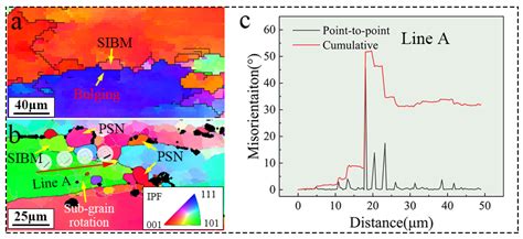 Materials Free Full Text Hot Deformation Behavior And