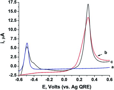 Linear Sweep Voltammograms Lsvs Corresponding To The Electrochemical