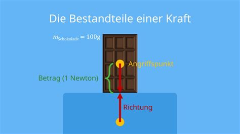 Kraft Physik Was Ist Kraft Einheit Formel Mit Video